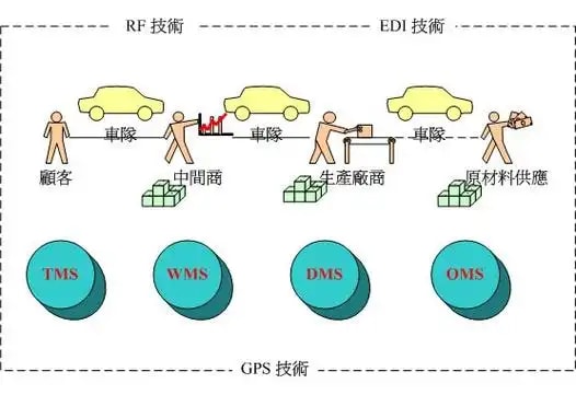 退货逆向物流